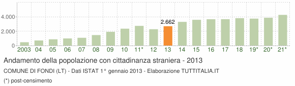 Grafico andamento popolazione stranieri Comune di Fondi (LT)