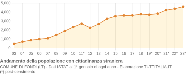 Andamento popolazione stranieri Comune di Fondi (LT)