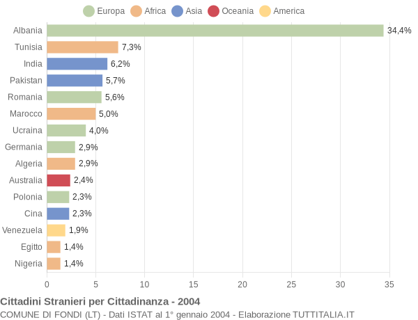 Grafico cittadinanza stranieri - Fondi 2004