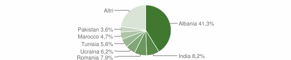 Grafico cittadinanza stranieri - Fondi 2006