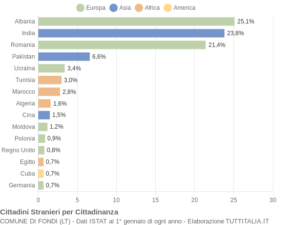 Grafico cittadinanza stranieri - Fondi 2011