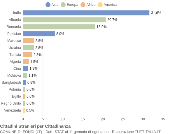 Grafico cittadinanza stranieri - Fondi 2015