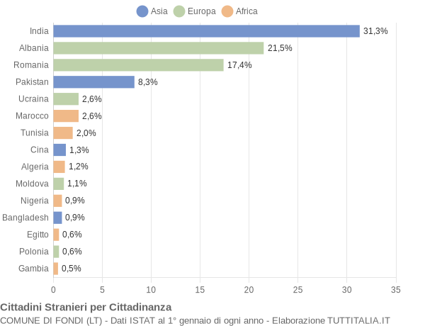 Grafico cittadinanza stranieri - Fondi 2017