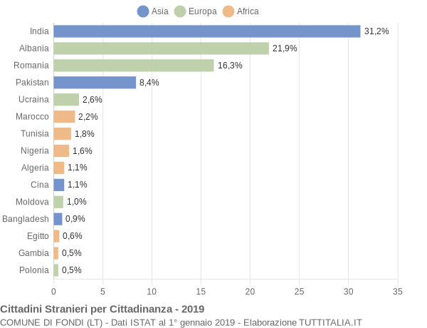 Grafico cittadinanza stranieri - Fondi 2019