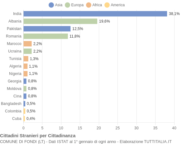 Grafico cittadinanza stranieri - Fondi 2022