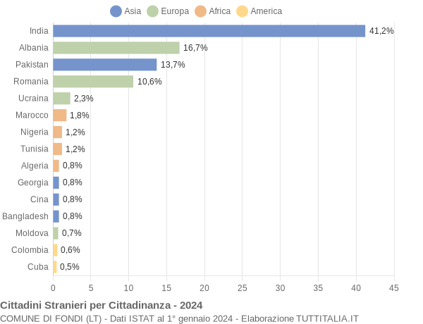 Grafico cittadinanza stranieri - Fondi 2024