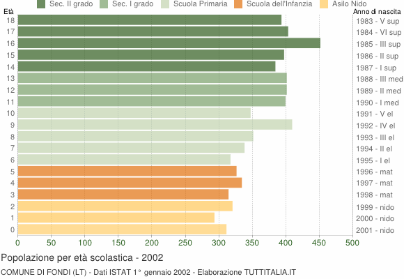 Grafico Popolazione in età scolastica - Fondi 2002