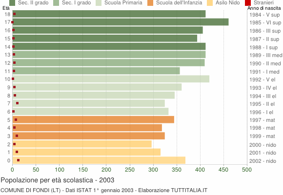 Grafico Popolazione in età scolastica - Fondi 2003