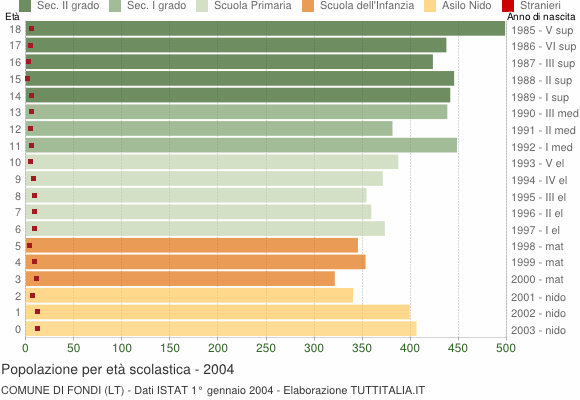 Grafico Popolazione in età scolastica - Fondi 2004