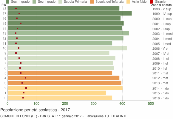 Grafico Popolazione in età scolastica - Fondi 2017