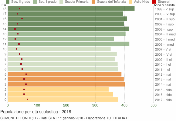 Grafico Popolazione in età scolastica - Fondi 2018