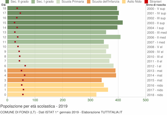 Grafico Popolazione in età scolastica - Fondi 2019