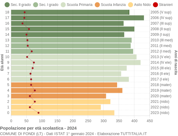 Grafico Popolazione in età scolastica - Fondi 2024