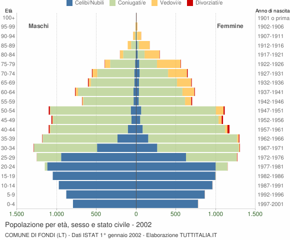 Grafico Popolazione per età, sesso e stato civile Comune di Fondi (LT)