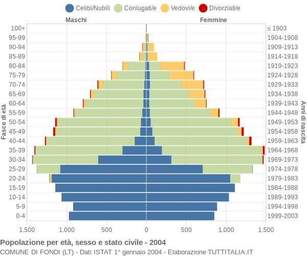 Grafico Popolazione per età, sesso e stato civile Comune di Fondi (LT)