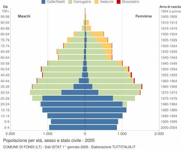 Grafico Popolazione per età, sesso e stato civile Comune di Fondi (LT)