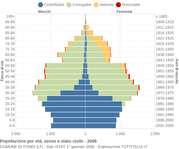 Grafico Popolazione per età, sesso e stato civile Comune di Fondi (LT)