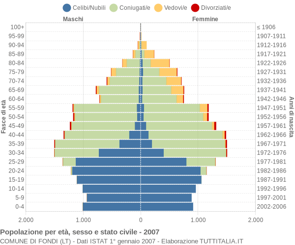 Grafico Popolazione per età, sesso e stato civile Comune di Fondi (LT)