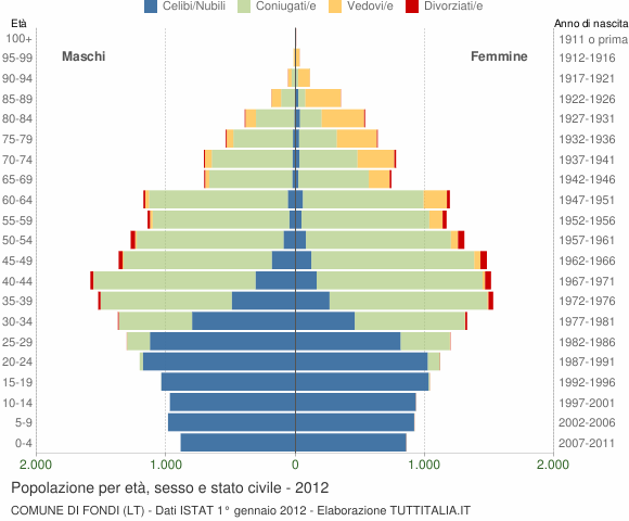 Grafico Popolazione per età, sesso e stato civile Comune di Fondi (LT)
