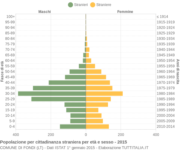 Grafico cittadini stranieri - Fondi 2015