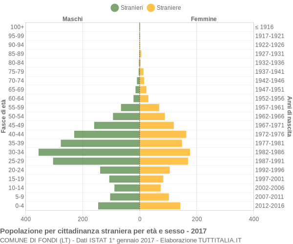 Grafico cittadini stranieri - Fondi 2017