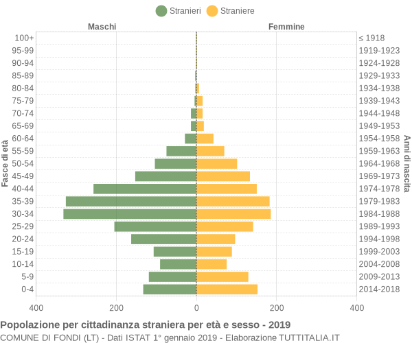 Grafico cittadini stranieri - Fondi 2019