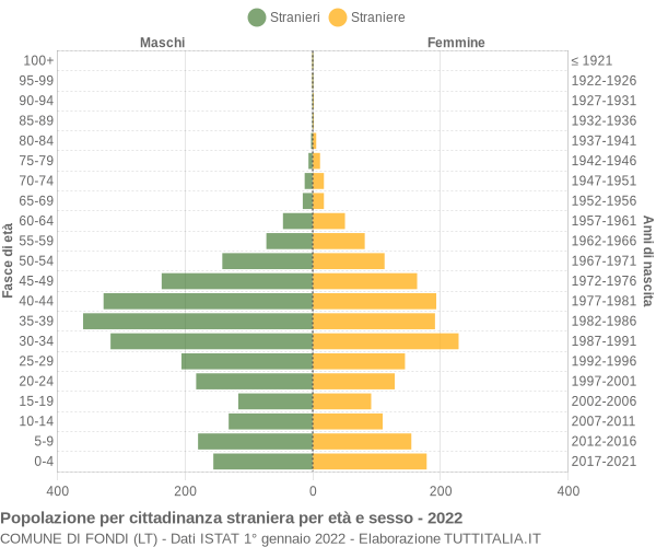 Grafico cittadini stranieri - Fondi 2022