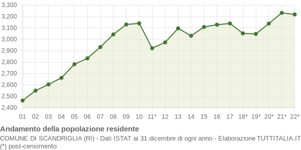 Andamento popolazione Comune di Scandriglia (RI)