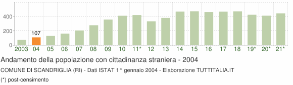 Grafico andamento popolazione stranieri Comune di Scandriglia (RI)