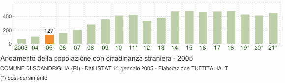 Grafico andamento popolazione stranieri Comune di Scandriglia (RI)