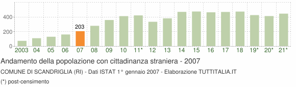 Grafico andamento popolazione stranieri Comune di Scandriglia (RI)