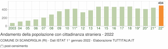 Grafico andamento popolazione stranieri Comune di Scandriglia (RI)