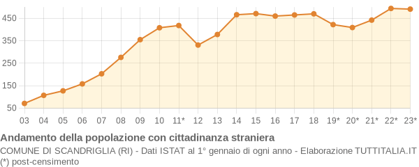 Andamento popolazione stranieri Comune di Scandriglia (RI)