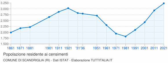 Grafico andamento storico popolazione Comune di Scandriglia (RI)