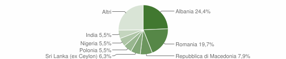 Grafico cittadinanza stranieri - Scandriglia 2005