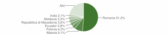 Grafico cittadinanza stranieri - Scandriglia 2011