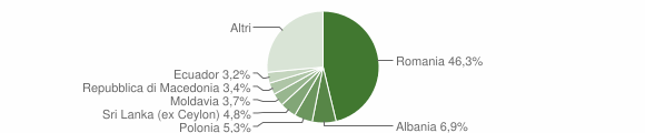 Grafico cittadinanza stranieri - Scandriglia 2013