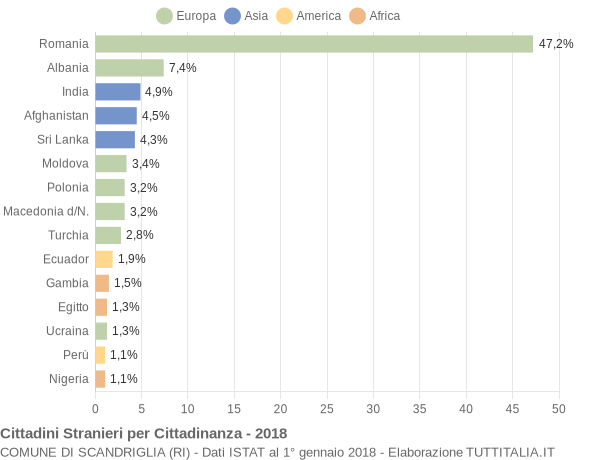 Grafico cittadinanza stranieri - Scandriglia 2018