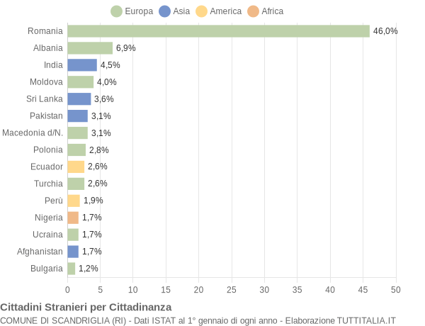 Grafico cittadinanza stranieri - Scandriglia 2019