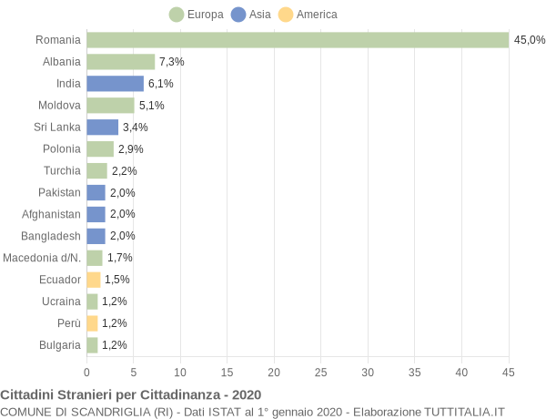 Grafico cittadinanza stranieri - Scandriglia 2020