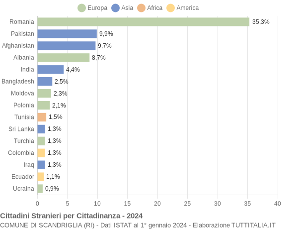 Grafico cittadinanza stranieri - Scandriglia 2024