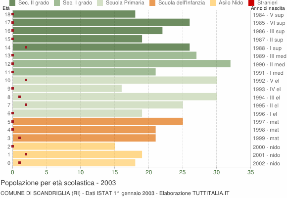 Grafico Popolazione in età scolastica - Scandriglia 2003