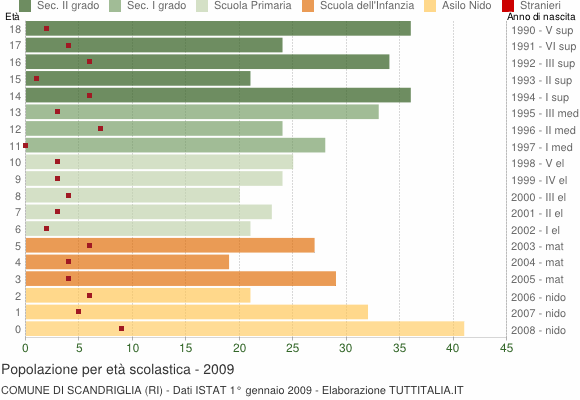 Grafico Popolazione in età scolastica - Scandriglia 2009