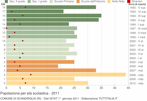 Grafico Popolazione in età scolastica - Scandriglia 2011
