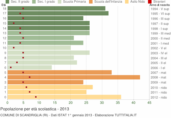 Grafico Popolazione in età scolastica - Scandriglia 2013