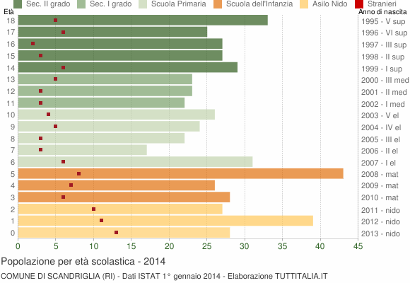 Grafico Popolazione in età scolastica - Scandriglia 2014
