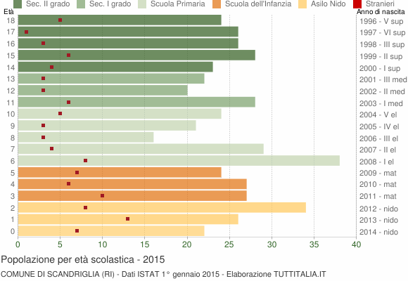 Grafico Popolazione in età scolastica - Scandriglia 2015