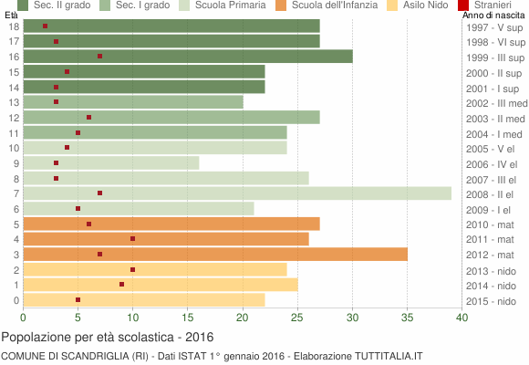 Grafico Popolazione in età scolastica - Scandriglia 2016