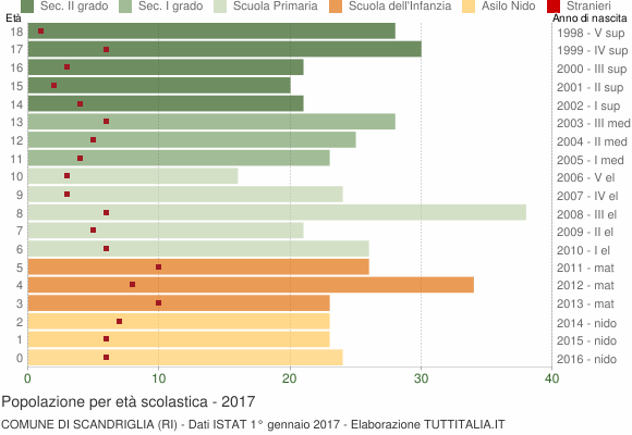 Grafico Popolazione in età scolastica - Scandriglia 2017