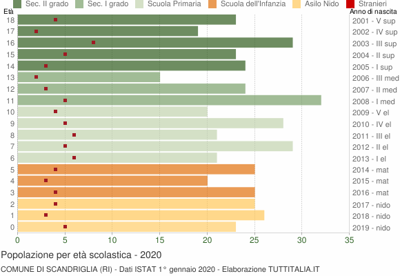 Grafico Popolazione in età scolastica - Scandriglia 2020